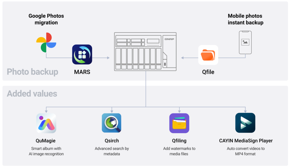 Qnap Google Photos backup  solution 