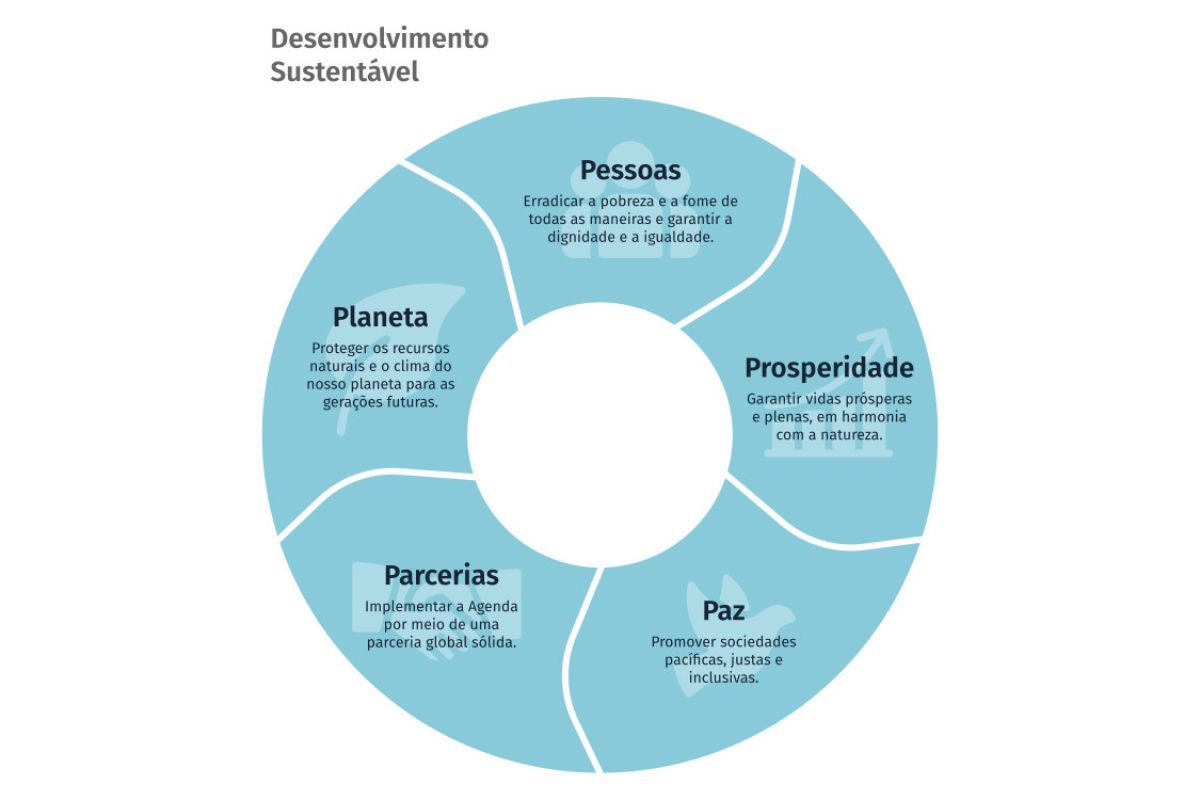 ODS: Cinco Elementos integrados nos Objetivos de Desenvolvimento Sustentável