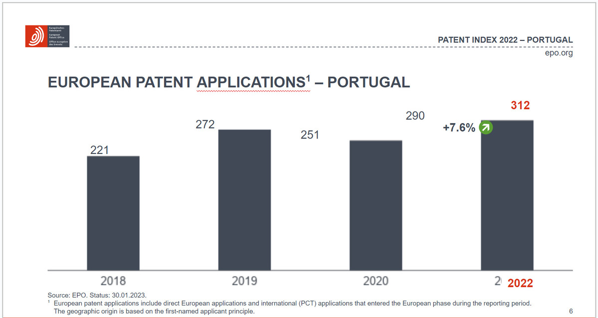 Patentes Portuguesas em ascensão