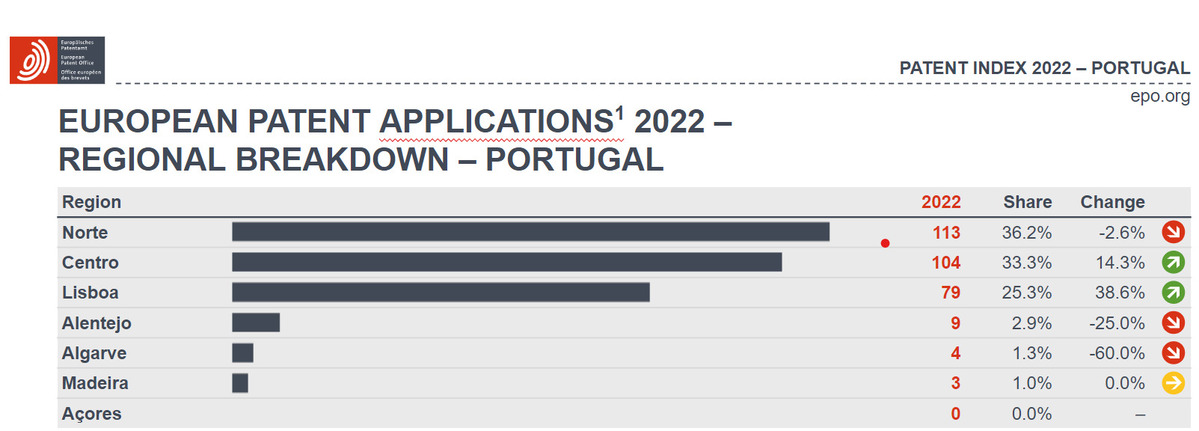 Inovação em Portugal: Norte, Centro e Lisboa