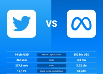 Threads: meta platforms lança desafio ao twitter