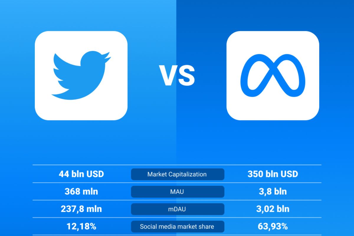 Threads: Meta Platforms lança desafio ao Twitter