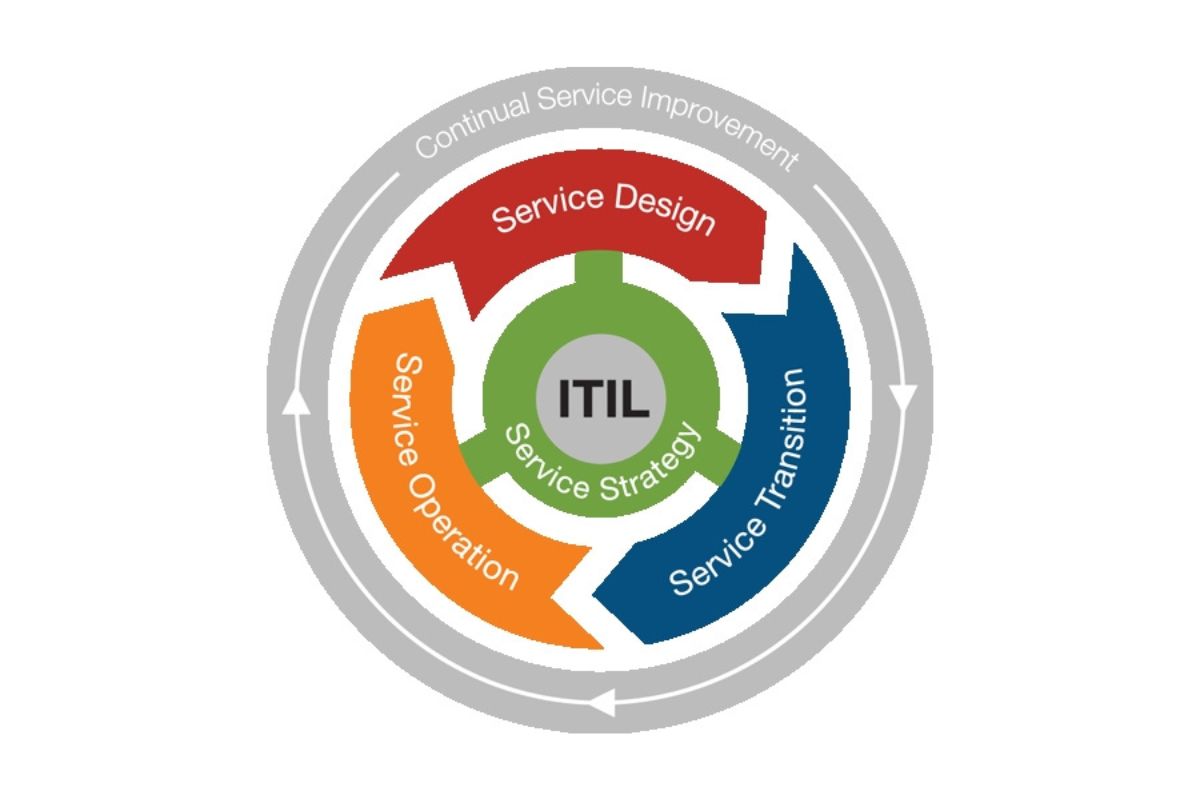 A relevância do ITIL em combinação com DevOps, Agile, Automação e IA