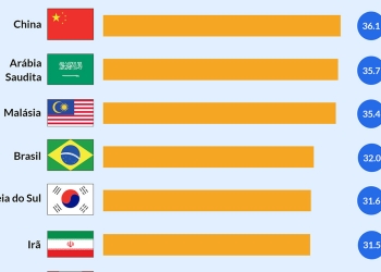 Brasil é o 4º país com mais dependência em smartphones