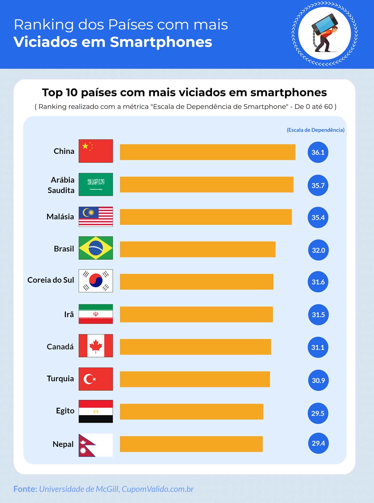 Brasil ocupa o quarto lugar no ranking mundial de dependência em smartphones