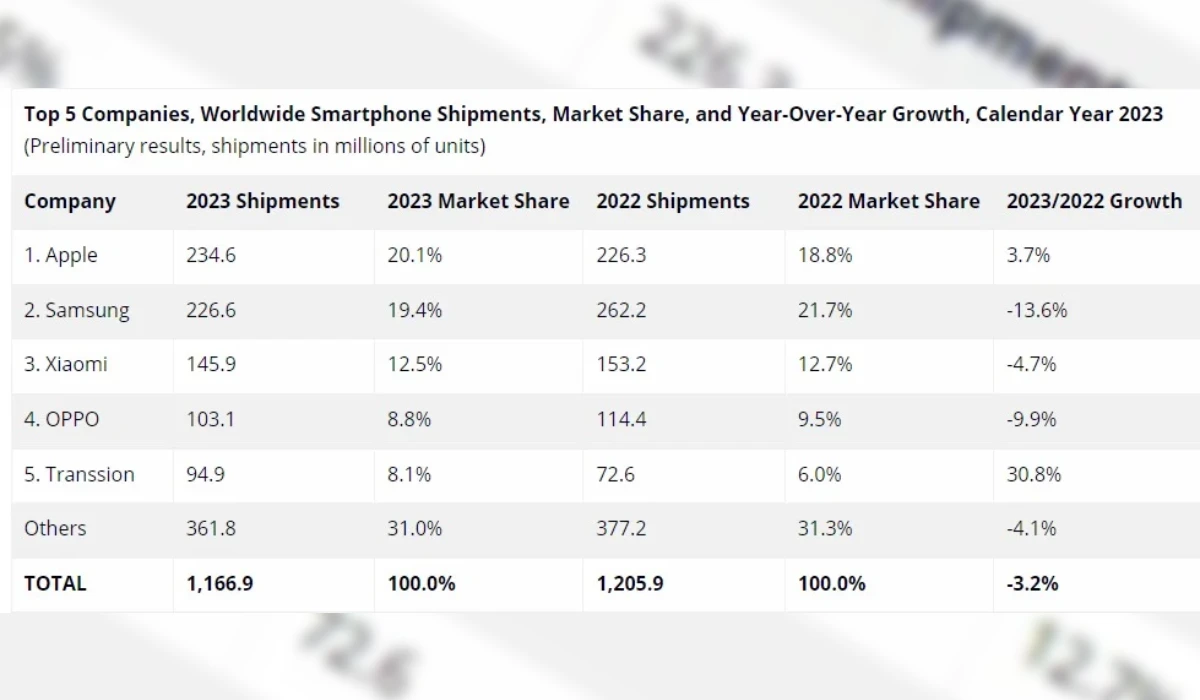Apple Samsung Vendas de smartphones