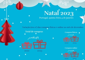 Compras de natal aumentaram 16% em 2023