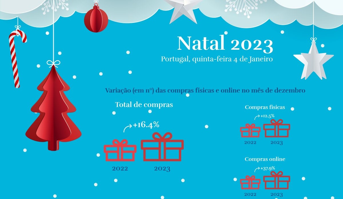 Infografia Natal 2023 PT TecheNet Compras de natal aumentaram 16% em 2023