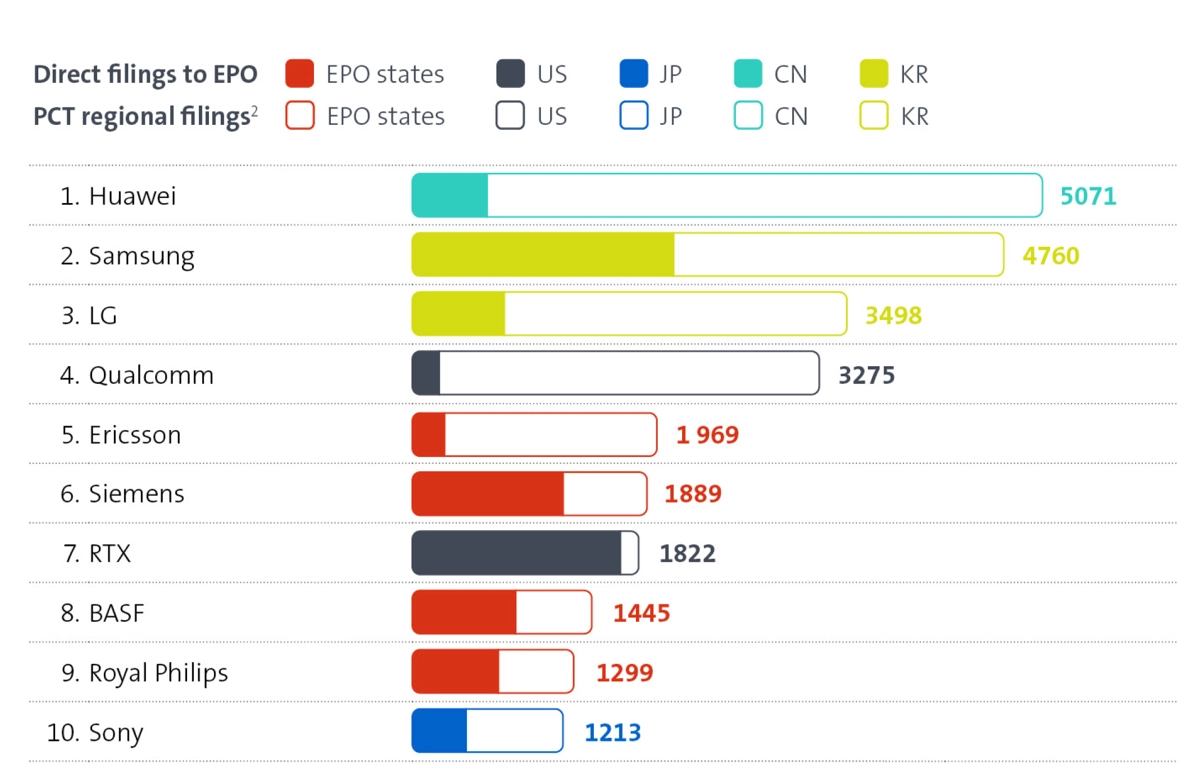 Huawei lidera ranking dos pedidos de patentes europeias