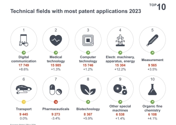 Patentes europeias: destaques por áreas tecnológicas