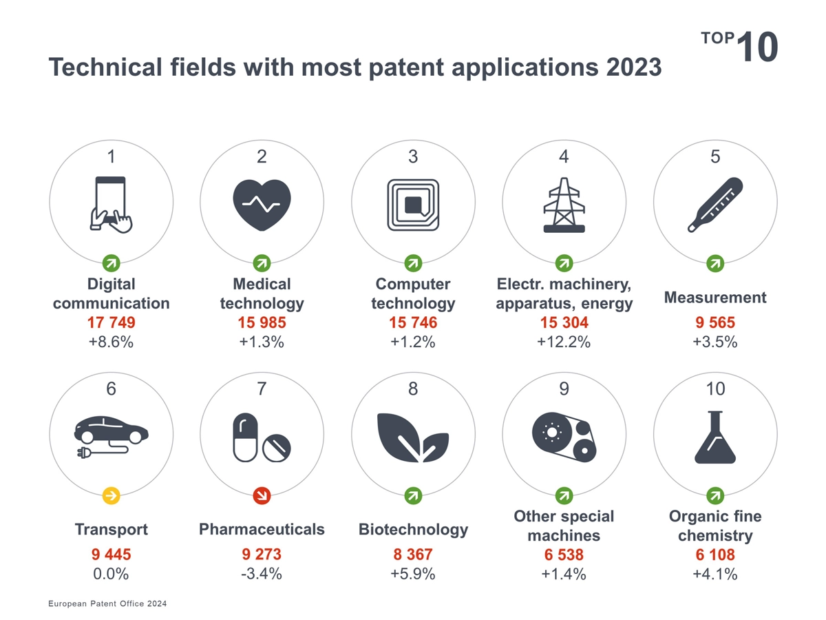Patentes Europeias: Destaques por áreas tecnológicas