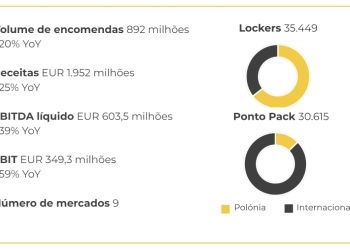 Inpost atinge recordes em 2023
