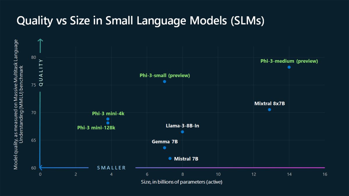 The Phi 3 small language models with big potential 1 TecheNet Microsoft lança pequenos modelos de linguagem phi-3