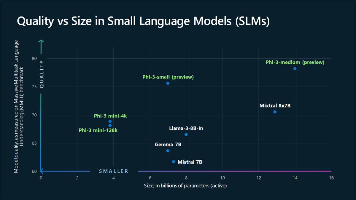 Microsoft Lança pequenos Modelos de Linguagem Phi-3
