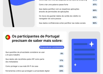 Portugal cai para 5º lugar em ranking global de cibersegurança