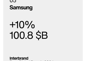 Samsung mantém-se no top 5 das marcas globais