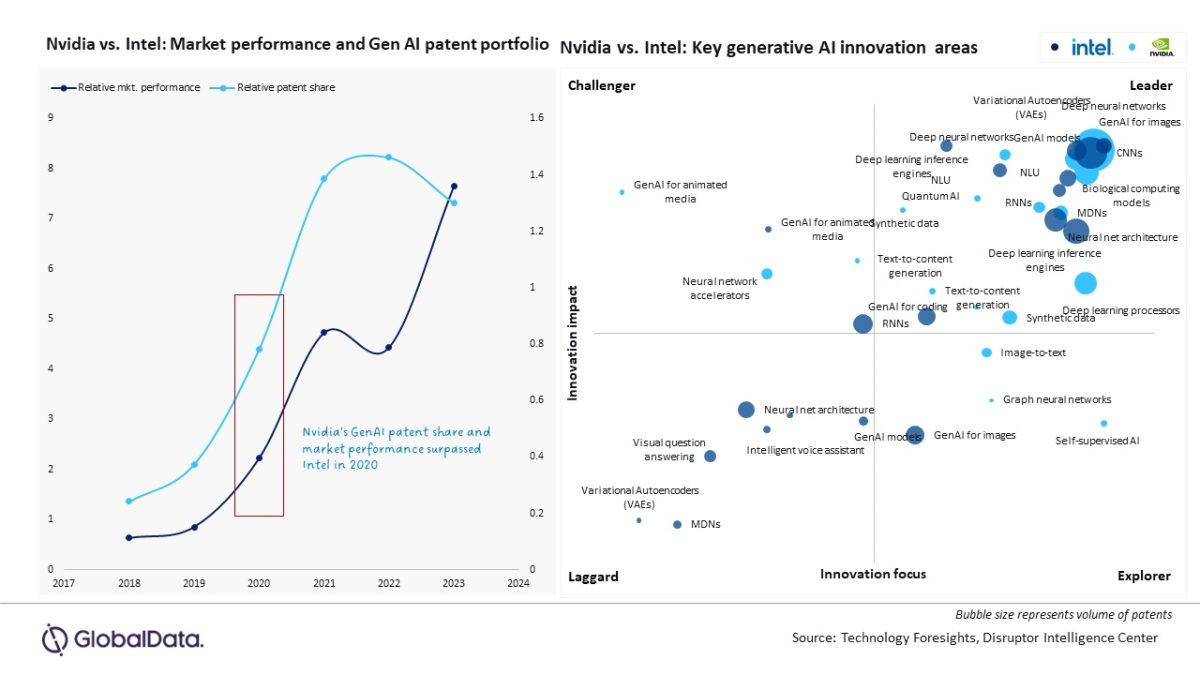 nvidia vs intel TecheNet Nvidia supera intel no dow jones graças à ia