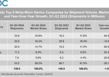 Huawei reforça liderança global no mercado de wearables, segundo a idc