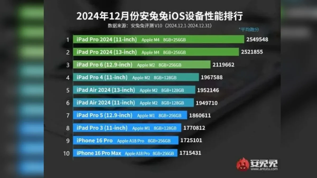Apple AnTuTu Janeiro 2025 TecheNet Apple antutu janeiro 2025