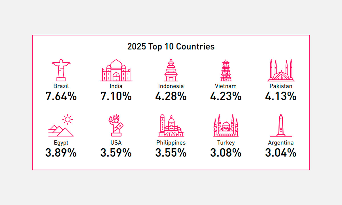 Geografia dos ataques: países mais visados