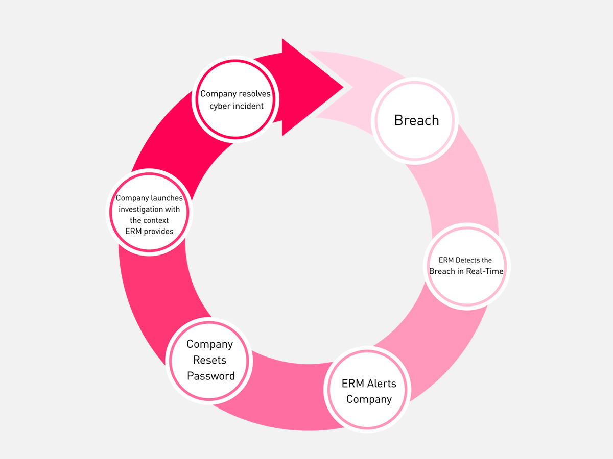 Check point external risk management