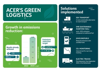 Acer aposta na logística verde para cortar emissões de co₂
