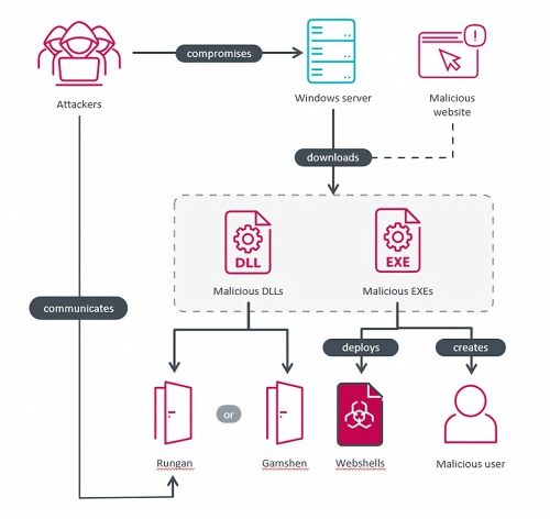 attack overview TecheNet Esquema dos ataques