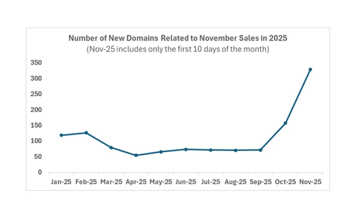 Explosão de registos e domínios maliciosos
