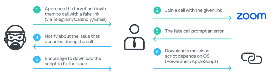 Fluxo de ataque da campanha GhostCall