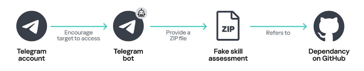 Fluxo de ataque da campanha GhostHire