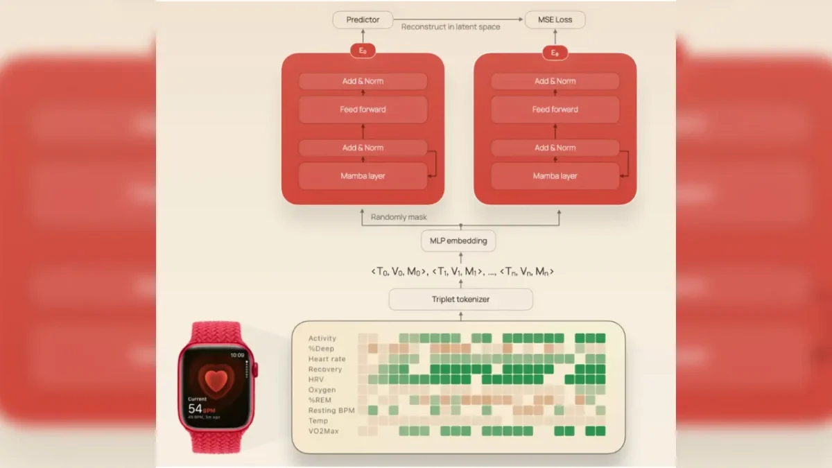Apple Watch AI TecheNet Apple watch ai