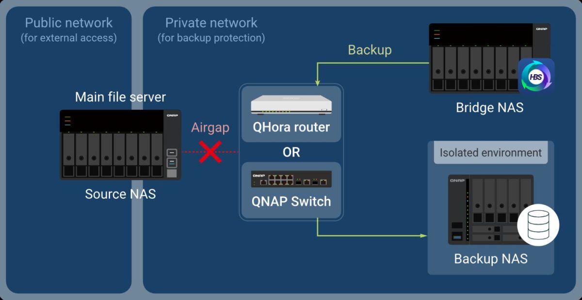 common use cases 04 Airgap+, QNAP TecheNet Airgap+