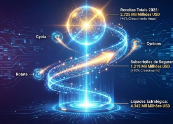Check point atinge 2,7 mil milhões de dólares em 2025