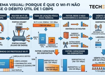 wi fi perda de rendimento wi-fi, Wi-Fi não atinge 1 Gbps TecheNet Wi-fi não atinge 1 gbps