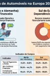 Tendencias de Compra Automovel 2026 estudo da Codeweavers, financiamento automóvel, grupo Cox Automotive TecheNet Financiamento automóvel divide o norte e o sul da europa