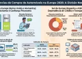 Financiamento automóvel divide o norte e o sul da europa